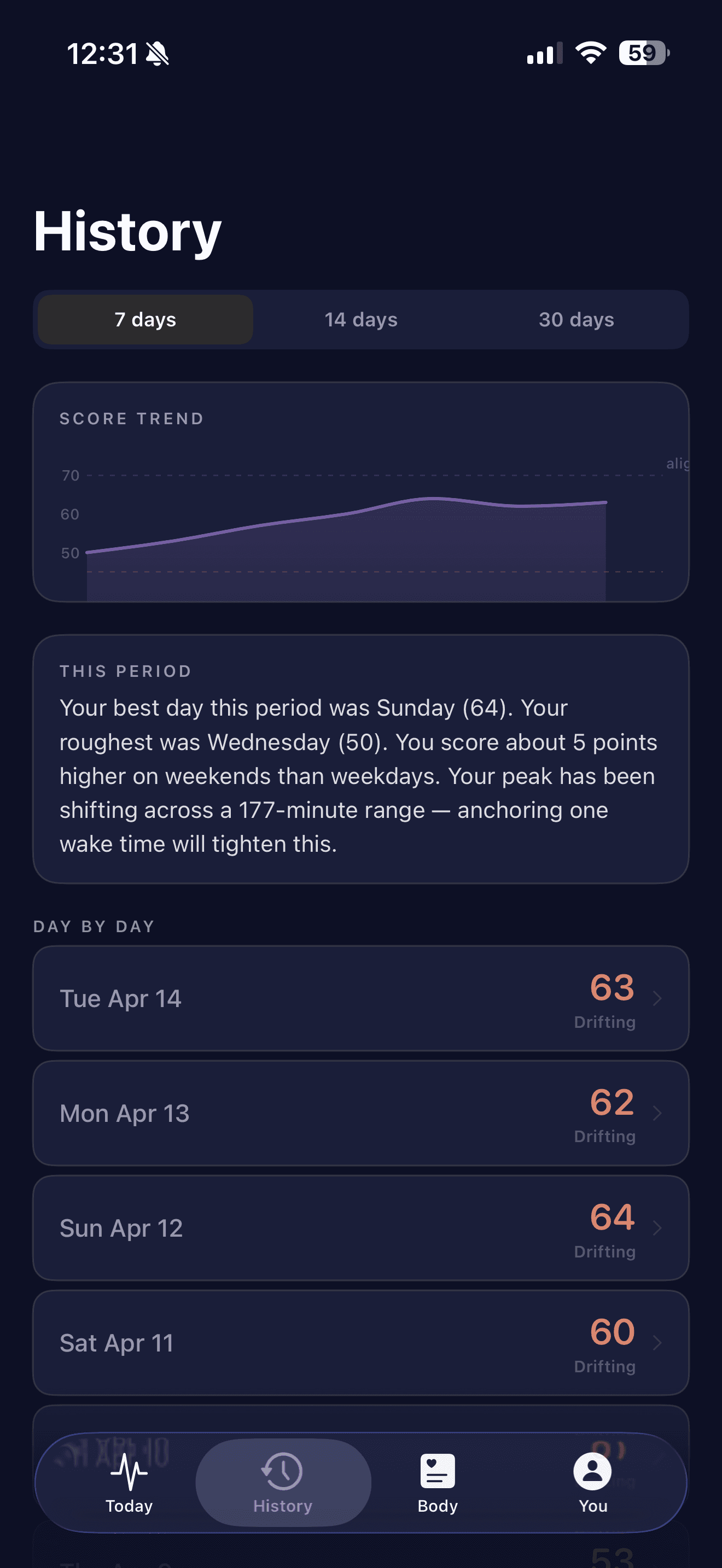 Trana History tab — 7-day score trend chart, this period summary showing best day Sunday and roughest Wednesday, peak shifting across 177 minute range, day-by-day list of drifting days